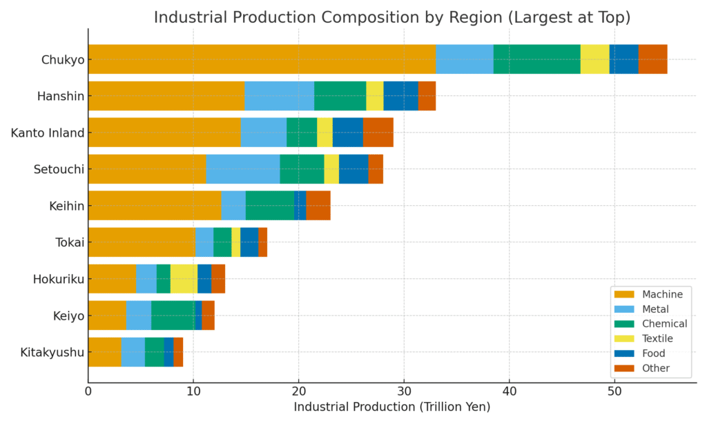 Production value by industrial zone and region in Japan based on the "Economic Census 2020" (created by our editorial team based on graphs found in Japanese textbooks).